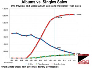 Music trends